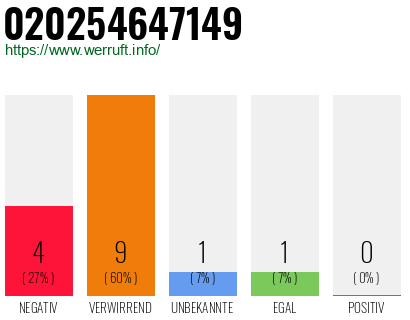 Rufnummer 020254647149 Telefonnummer 020254647149