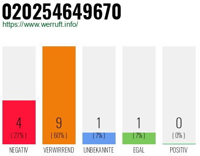 Rufnummer 020254649670 Telefonnummer 020254649670