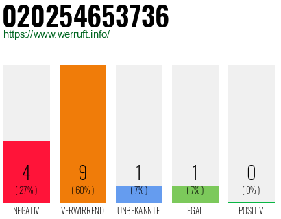 Rufnummer 020254653736 Telefonnummer 020254653736