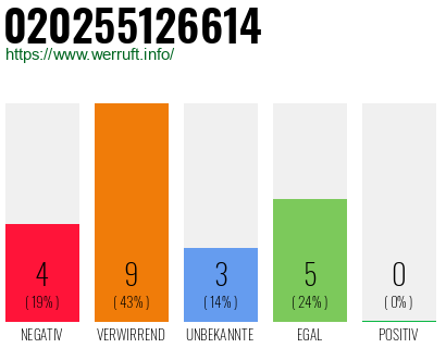 Rufnummer 020255126614 Telefonnummer 020255126614