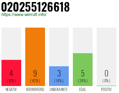 Rufnummer 020255126618 Telefonnummer 020255126618