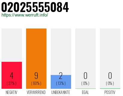 Rufnummer 02025555084 Telefonnummer 02025555084
