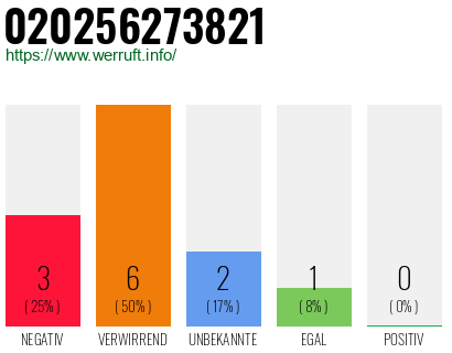 Telefonnummer 020256273821