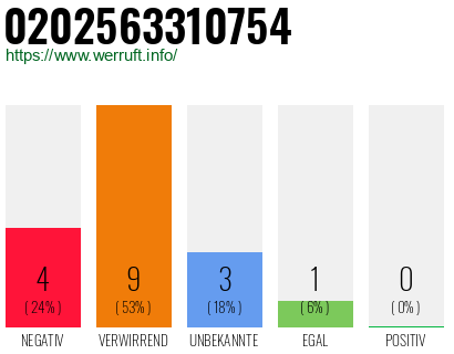 Rufnummer 0202563310754 Telefonnummer 0202563310754