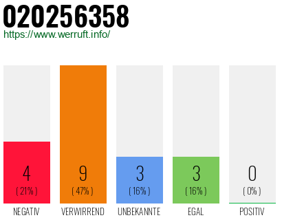 Rufnummer 020256358 Telefonnummer 020256358