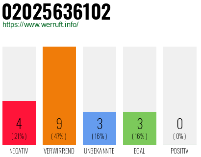 Telefonnummer 02025636102