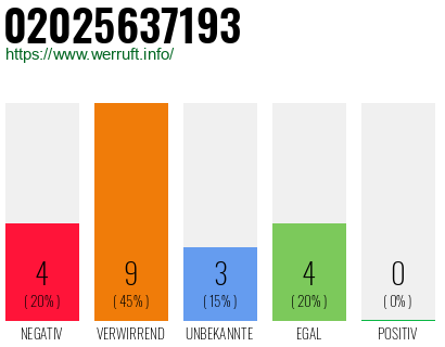 Rufnummer 02025637193 Telefonnummer 02025637193