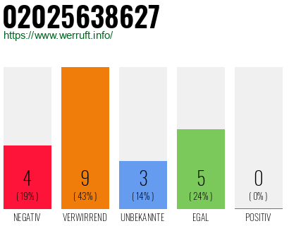 Rufnummer 02025638627 Telefonnummer 02025638627