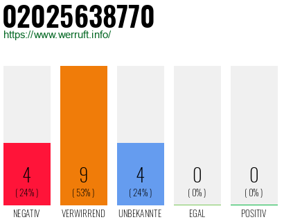 Rufnummer 02025638770 Telefonnummer 02025638770