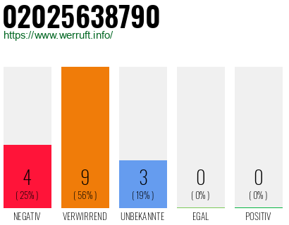 Rufnummer 02025638790 Telefonnummer 02025638790