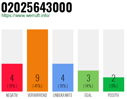 Rufnummer 02025643000 Telefonnummer 02025643000