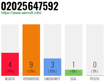Telefonnummer 02025647592