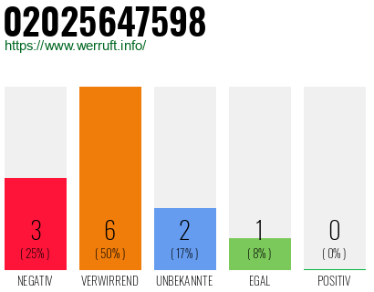 Telefonnummer 02025647598