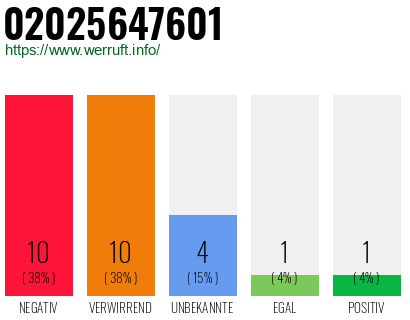 Rufnummer 02025647601 Telefonnummer 02025647601