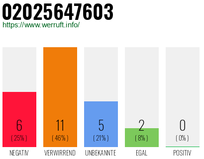 Rufnummer 02025647603 Telefonnummer 02025647603