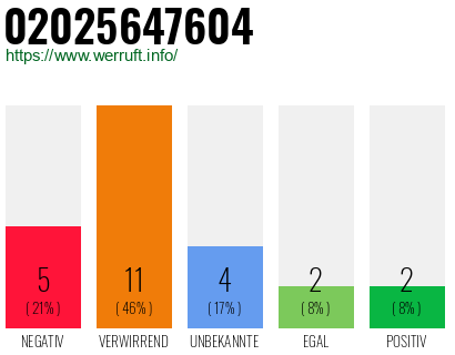 Rufnummer 02025647604 Telefonnummer 02025647604