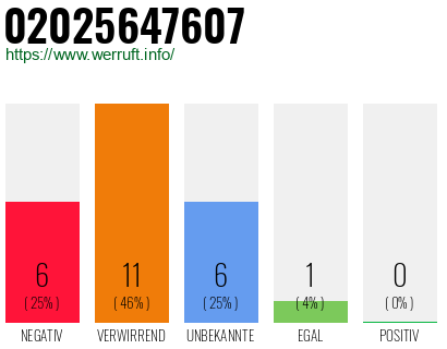 Rufnummer 02025647607 Telefonnummer 02025647607