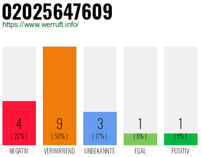 Rufnummer 02025647609 Telefonnummer 02025647609