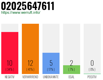 Rufnummer 02025647611 Telefonnummer 02025647611