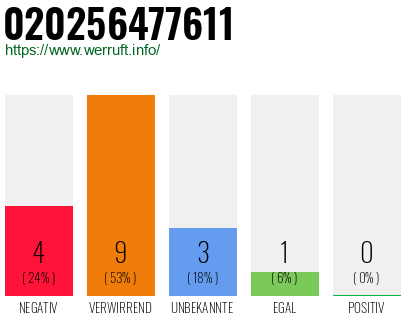 Rufnummer 020256477611 Telefonnummer 020256477611
