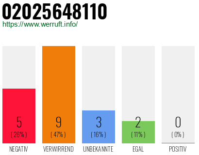 Rufnummer 02025648110 Telefonnummer 02025648110