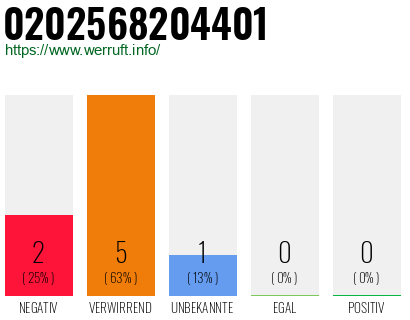 Telefonnummer 0202568204401