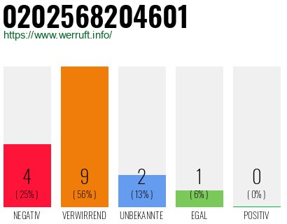 Telefonnummer 0202568204601
