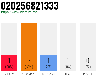 Telefonnummer 020256821333