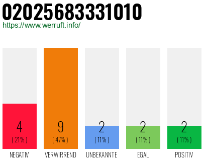 Telefonnummer 02025683331010