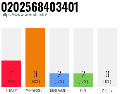 Telefonnummer 0202568403401