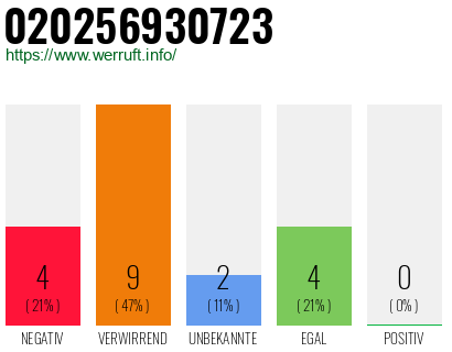 Telefonnummer 020256930723