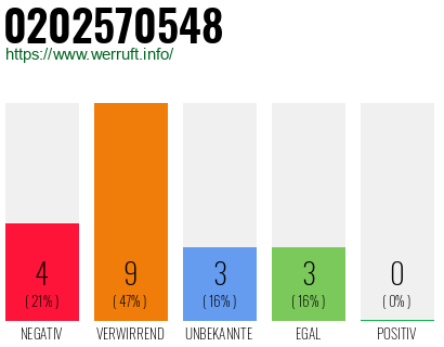Rufnummer 0202570548 Telefonnummer 0202570548