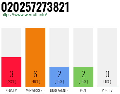 Telefonnummer 020257273821