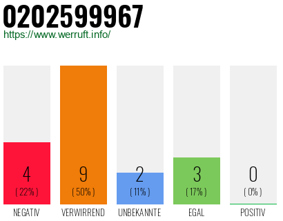 Rufnummer 0202599967 Telefonnummer 0202599967