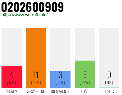 Rufnummer 0202600909 Telefonnummer 0202600909