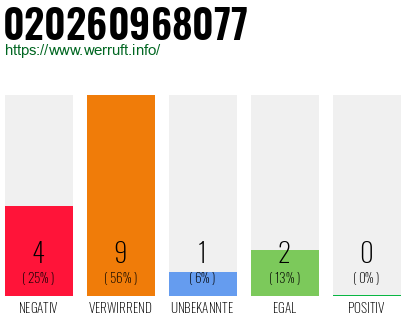 Rufnummer 020260968077 Telefonnummer 020260968077