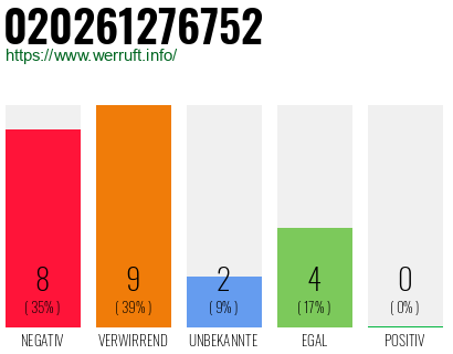 Rufnummer 020261276752 Telefonnummer 020261276752