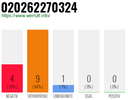 Rufnummer 020262270324 Telefonnummer 020262270324