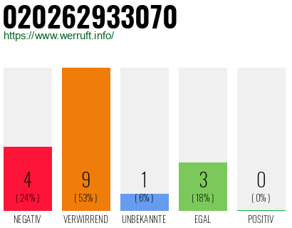 Rufnummer 020262933070 Telefonnummer 020262933070