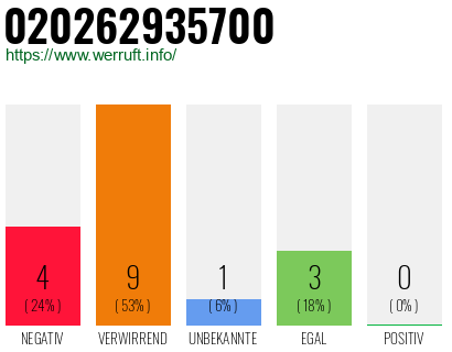 Rufnummer 020262935700 Telefonnummer 020262935700