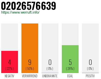Rufnummer 02026576639 Telefonnummer 02026576639