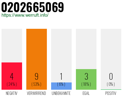Rufnummer 0202665069 Telefonnummer 0202665069