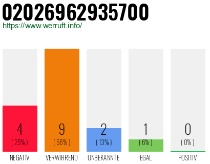 Rufnummer 02026962935700 Telefonnummer 02026962935700