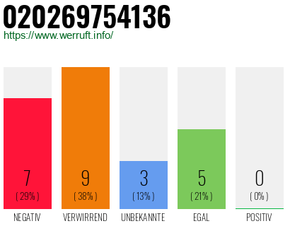 Rufnummer 020269754136 Telefonnummer 020269754136