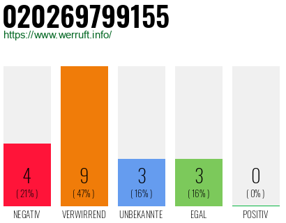 Rufnummer 020269799155 Telefonnummer 020269799155