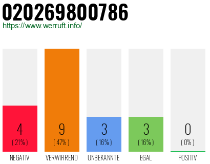 Rufnummer 020269800786 Telefonnummer 020269800786