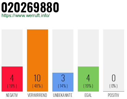 Rufnummer 020269880 Telefonnummer 020269880