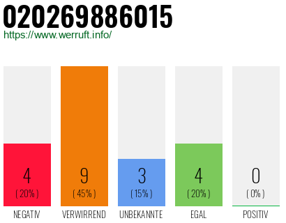 Rufnummer 020269886015 Telefonnummer 020269886015