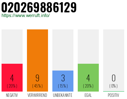 Rufnummer 020269886129 Telefonnummer 020269886129