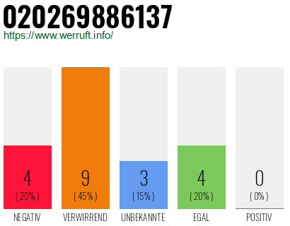 Rufnummer 020269886137 Telefonnummer 020269886137